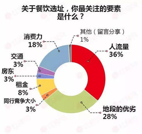 餐飲店如何選址(拒絕理論,絕對乾貨)_品牌