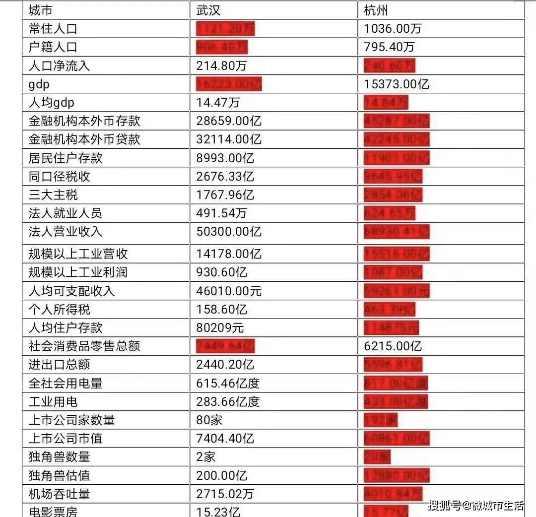 杭州gdp比武汉发达_中国10大幸福省会城市出炉