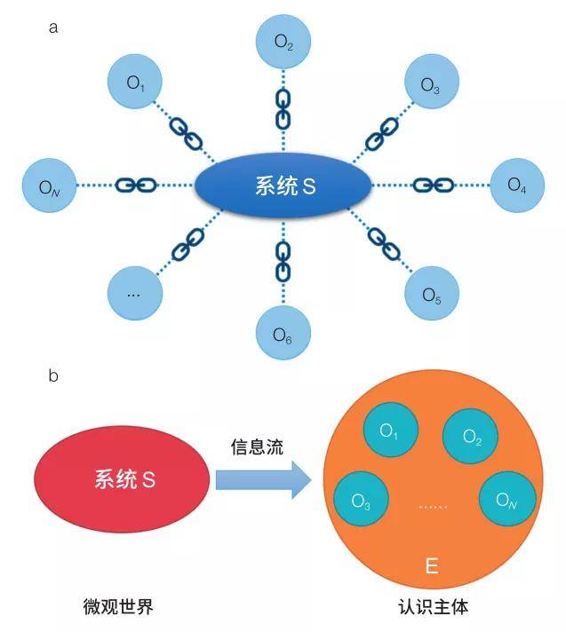 圖 6 信息單向流的形成與認知另外,伴隨信息流動的不可逆過程,對於