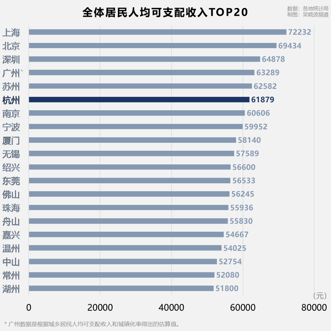 湖州2020人均gdp全国排名_2020年各省人均GDP,江苏仅次于北上,超过浙江20 ,超过广东38(3)