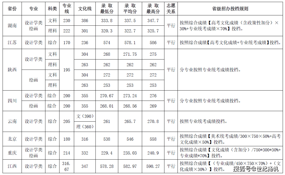 高中美术专业分数线（高中美术艺考分数线）