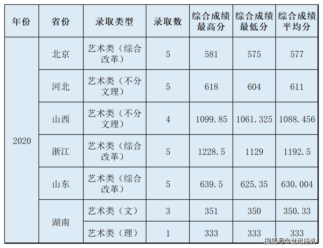 沧州编导艺考中心发布双一流2020专业及文化录取线你的分数能上哪些