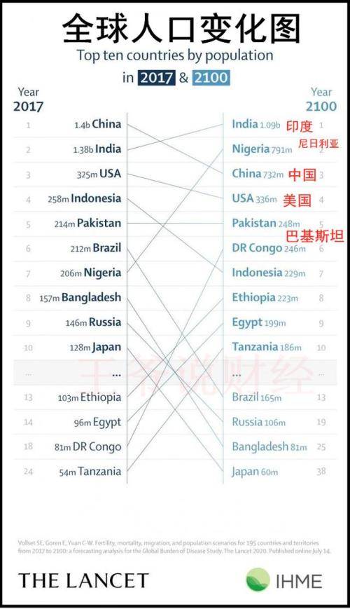 柳叶刀人口预测2050