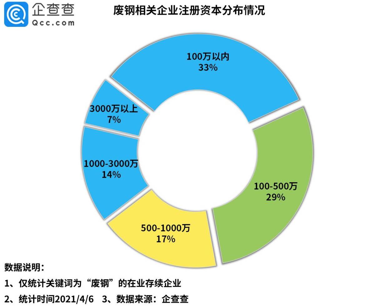 显示|废钢价格大涨背后：我国共2.3万家废钢相关企业，山东最多