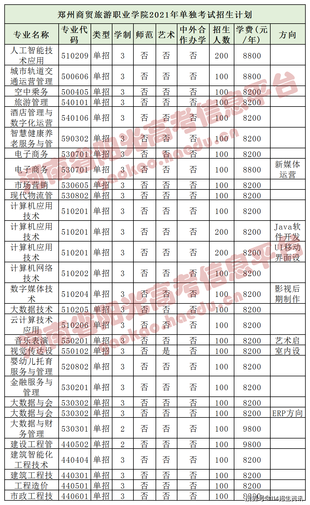 注意河南高職單招志願填報將於4月7日開始95所院校招生計劃公佈