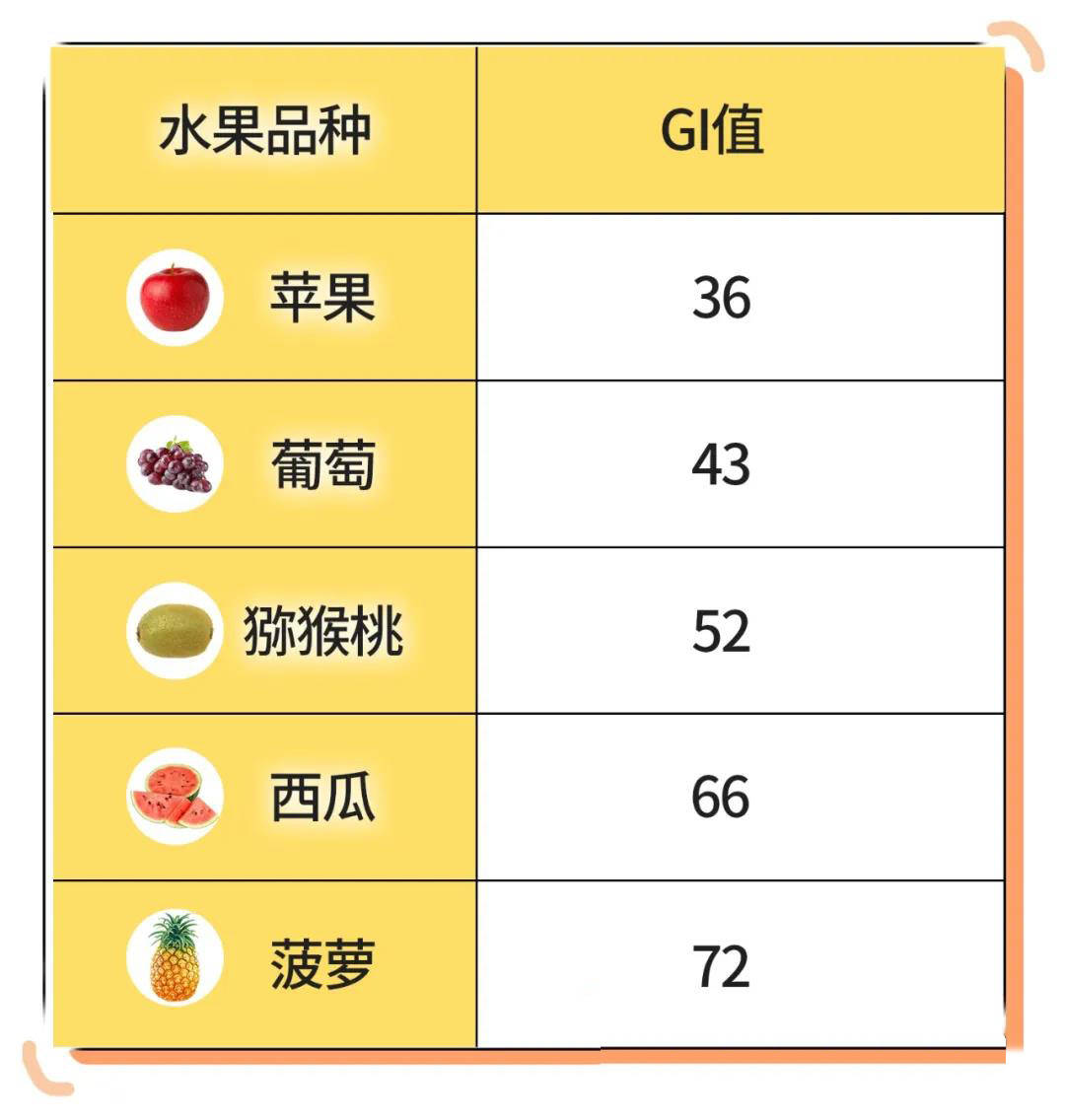 升糖指數高的水果,會讓我們血糖飆高