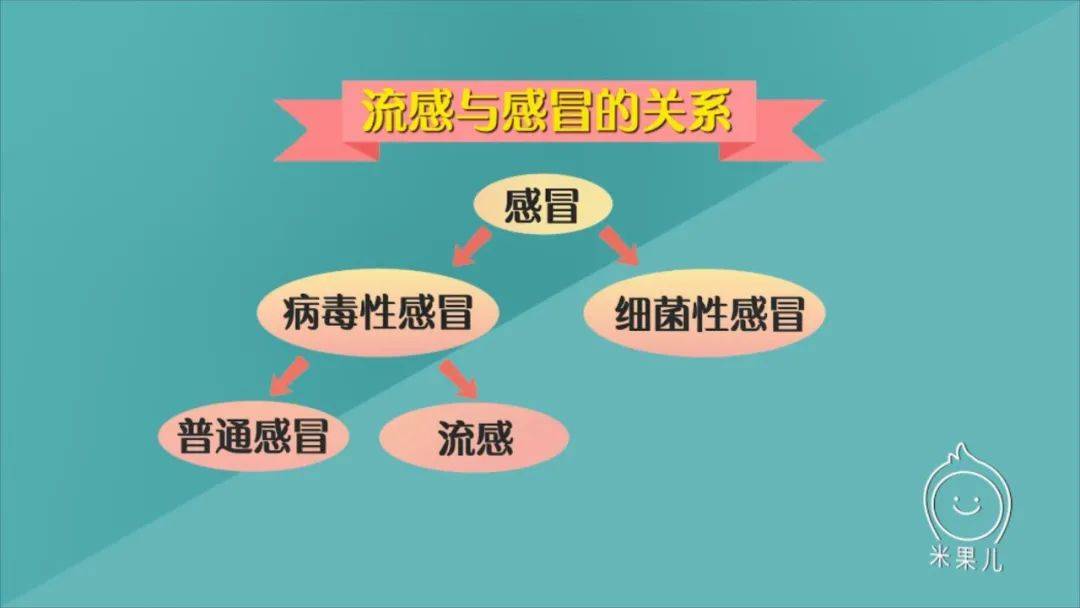 流感和感冒分不清?用這個方法自查和預防!_症狀