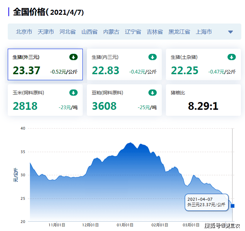 4月7日 消费羸弱 肥猪砸市 猪价崩塌 行情滑坡大跌36 7 市场