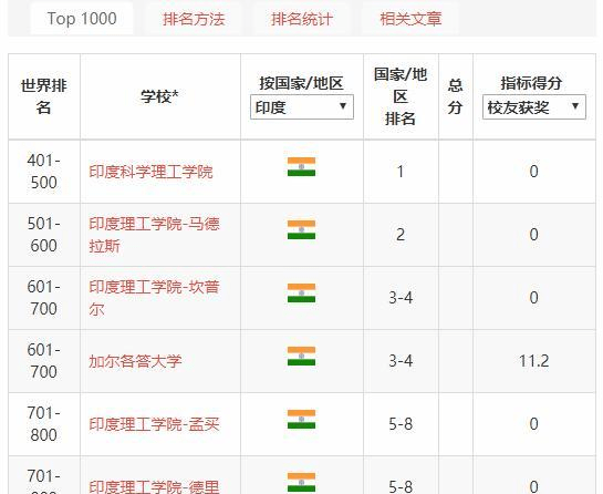 按照这种排名,印度理工大学放在中国,也就是普通的985院校而已.