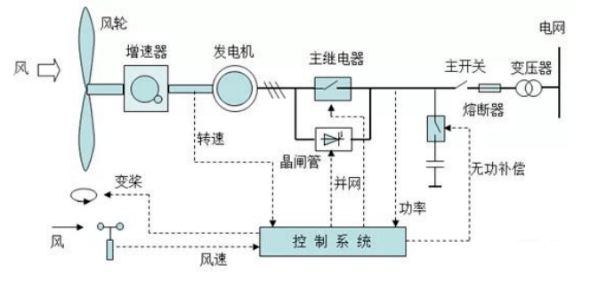 風電場簡介及工控安全隱患防護