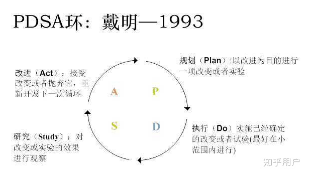 pdsa与pdca到底谁是戴明环?