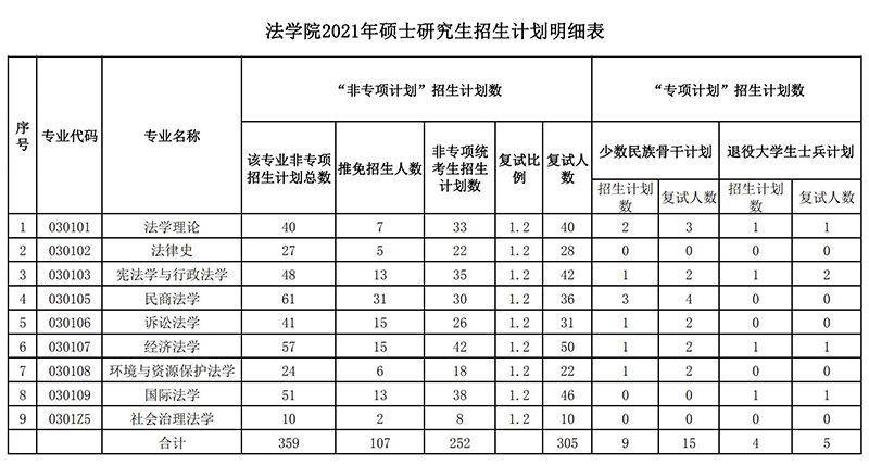 中南财经政法大学法学院21考研复试分数线 相关