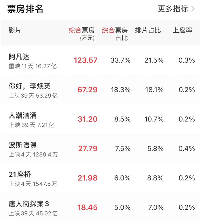日票房315万，排片比低惨，这个“成龙接班人”一手王炸干稀碎