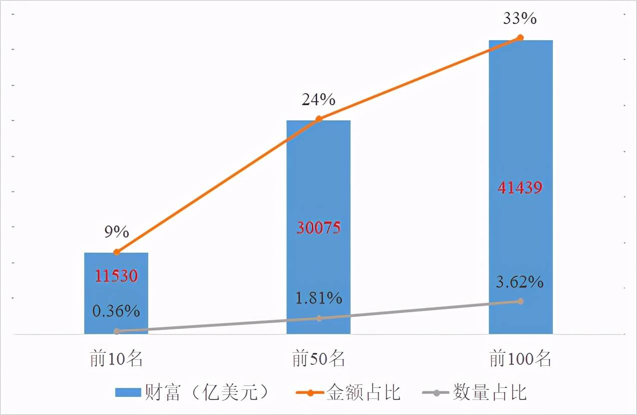 富豪占GDP(3)