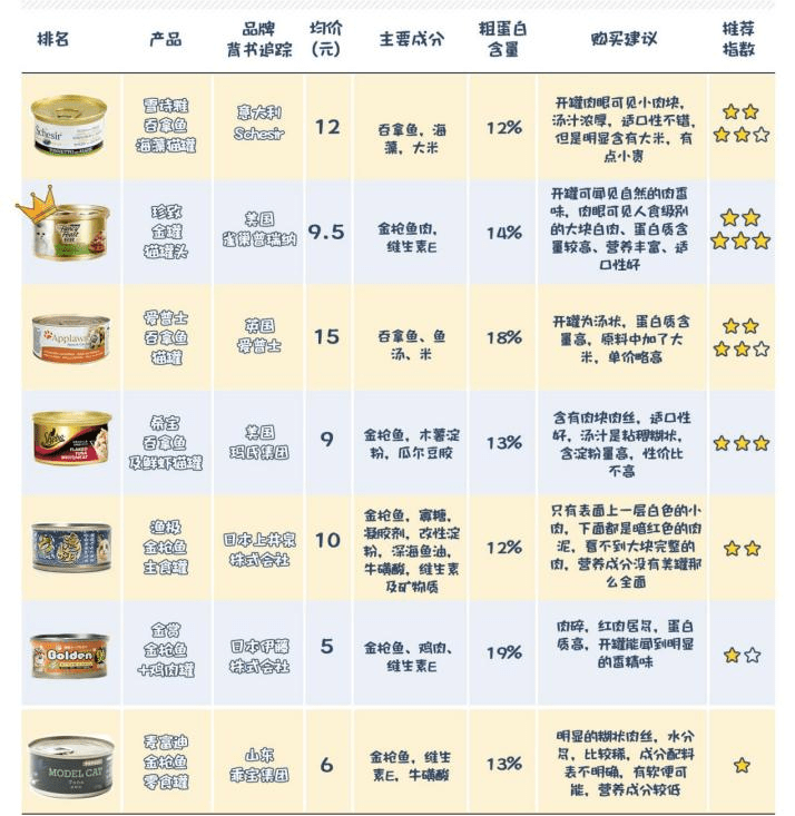 珍致评测:猫咪罐头五花八门,宝藏猫粮指南 珍致评测:猫咪罐头五花八门,宝藏猫粮指南