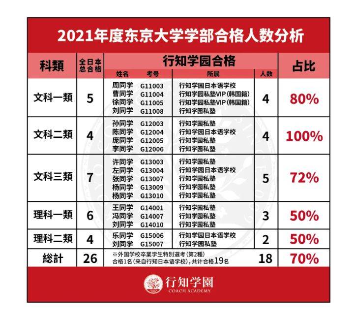 21年度行知学园东大学部文科一类合格访谈合集 论文