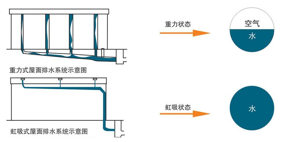 虹吸排水系统怎样才能做到有创新呢?