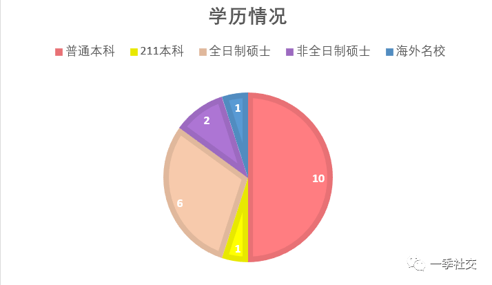 原創數據分析 | 25期互選女生數據分析