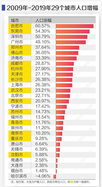 合肥人口变化_合肥市政务公开网