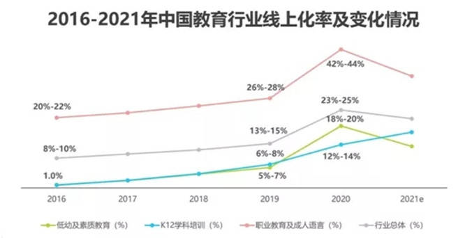 中国教育行业线上化率