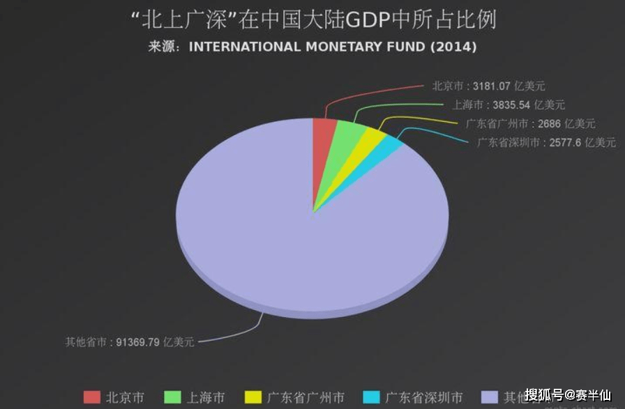 俄罗斯城市gdp和中国_GDP仅相当于广东省,普京怎样玩坏俄罗斯经济(3)