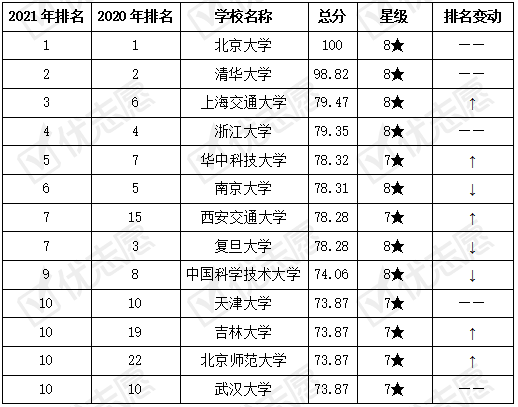 大学校友会排名_世界排名前100的大学(2)