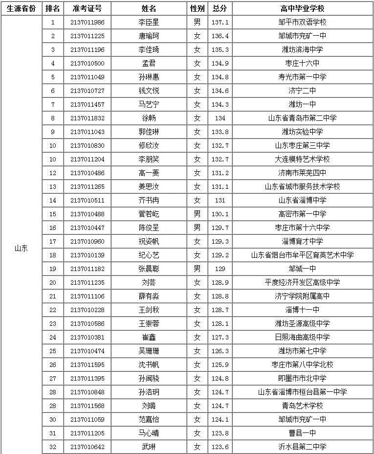 服装专业大学排名_美术专业大学排名(3)