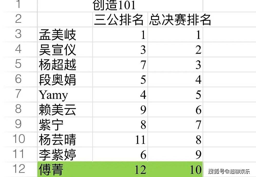 创造营三公最新排名来袭周柯宇仅站一周c位奥斯卡成工具人