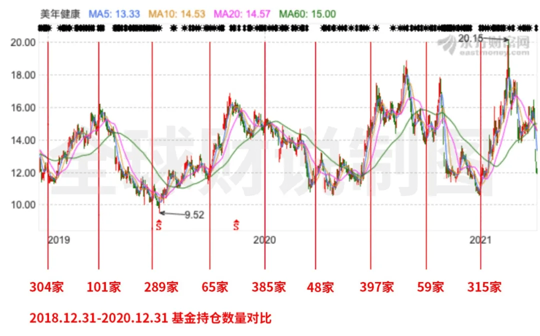 美年健康业绩修正显“财技” 股价连跌遭机构“抛弃”(图3)