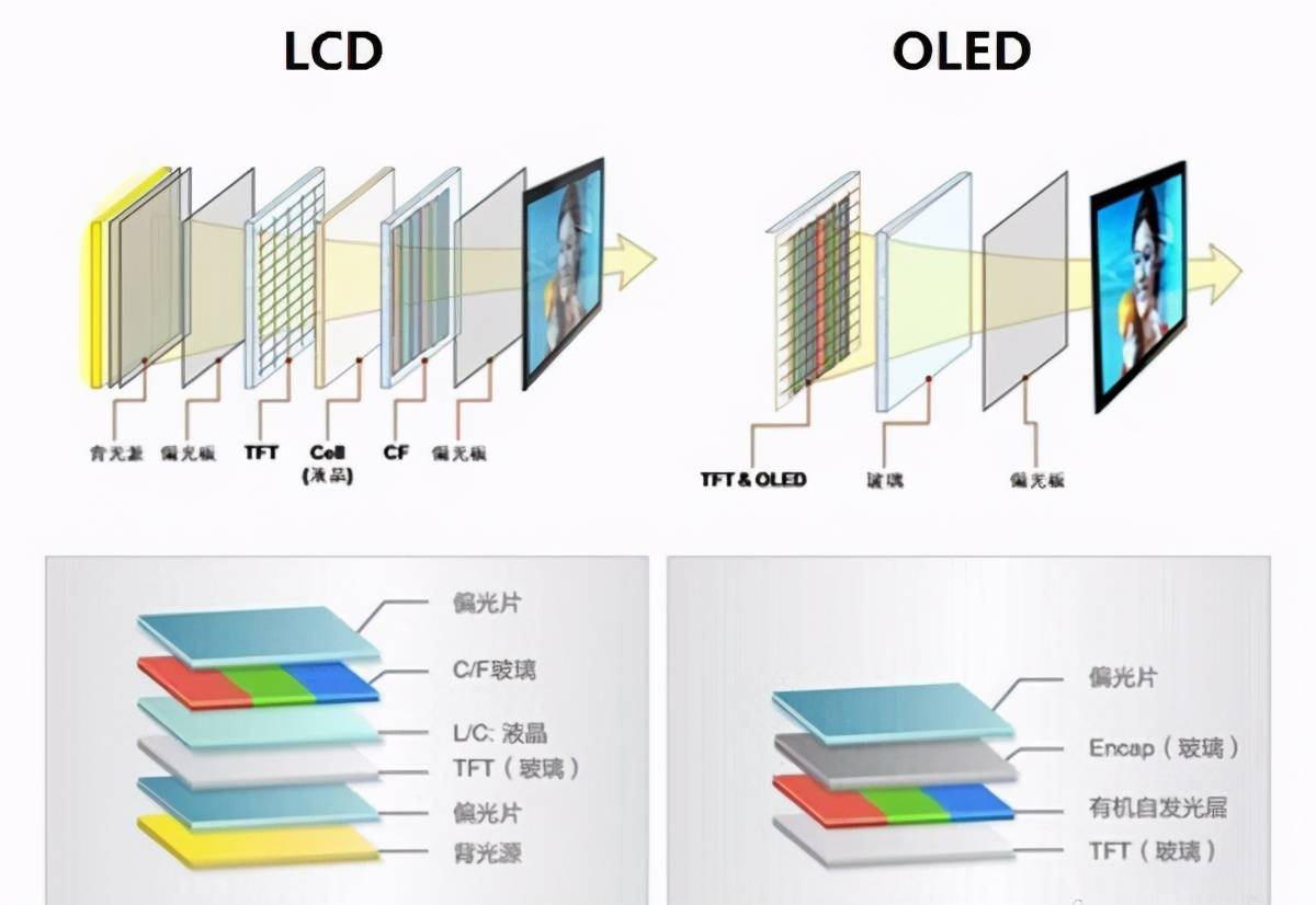 手機屏幕你是否真的瞭解lcd屏和oled屏到底有啥區別