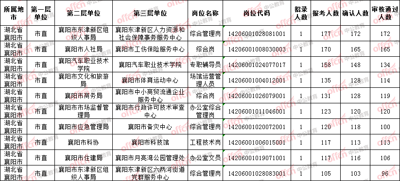 襄阳人口数量_享受教育 成就人生 高质量发展竞一流(3)