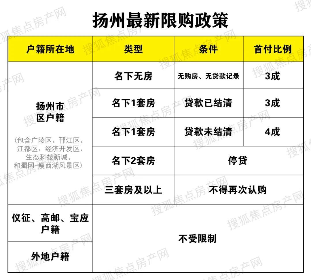 根據揚州市政府文件,自2017年12月1日起,在市區範圍內擁有第三套及