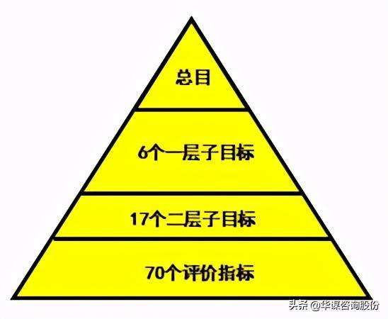 图2-12-17 铁路局总体评价指标金字塔他认为在铁路局总体目标金字塔