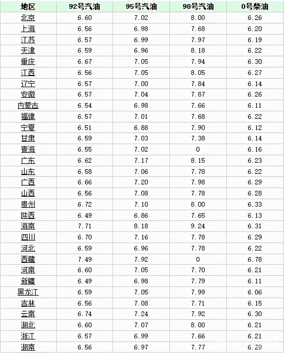 2021首次油价下跌,快来看最新油价