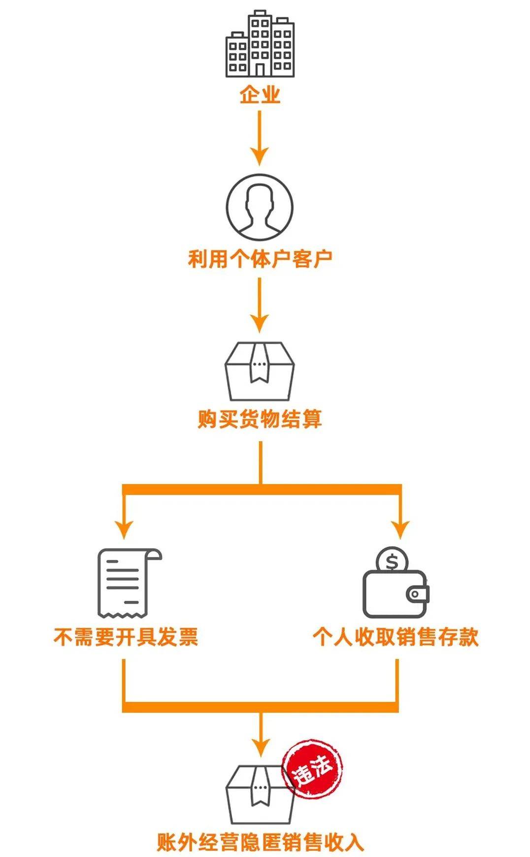 些人不太懂法，想当然将收款放入自己口袋，这个属于隐匿财产属于偷税。税法规定伪造、变造、隐匿账簿的，会