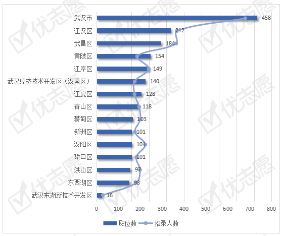 武汉市人口数量2021年_2021国考湖北招录人数过千 武汉招录人数有所增长