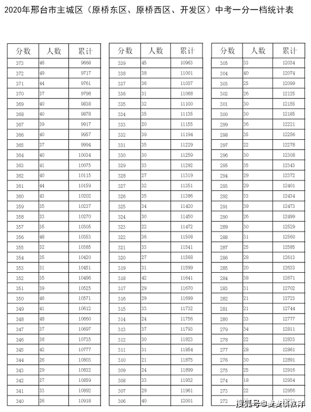 揭东一中录取分数线_揭东第一中学录取分数线_揭东县一中录取分数线