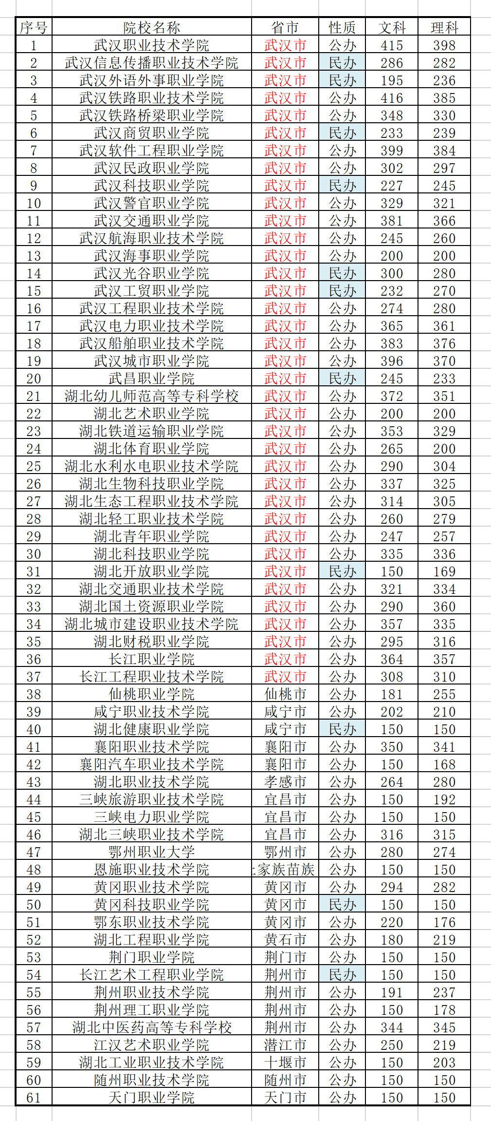 湖北十大垃圾二本有哪些_湖北湖北二本大学排名_上海最垃圾的二本大学