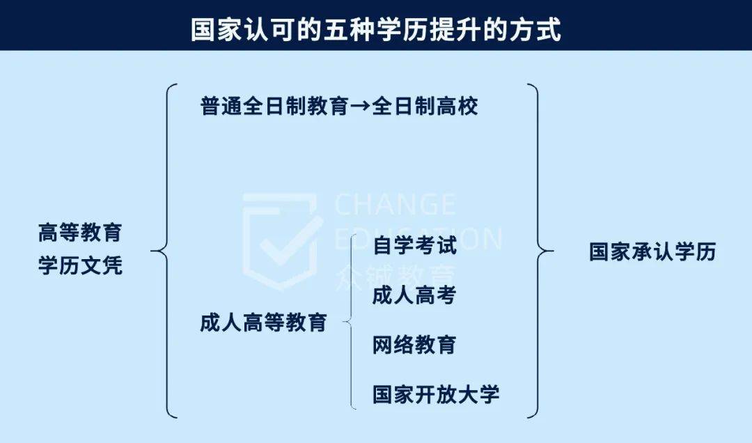 毕业工作10年了 我还是想提升学历 有什么好的方法吗 考试