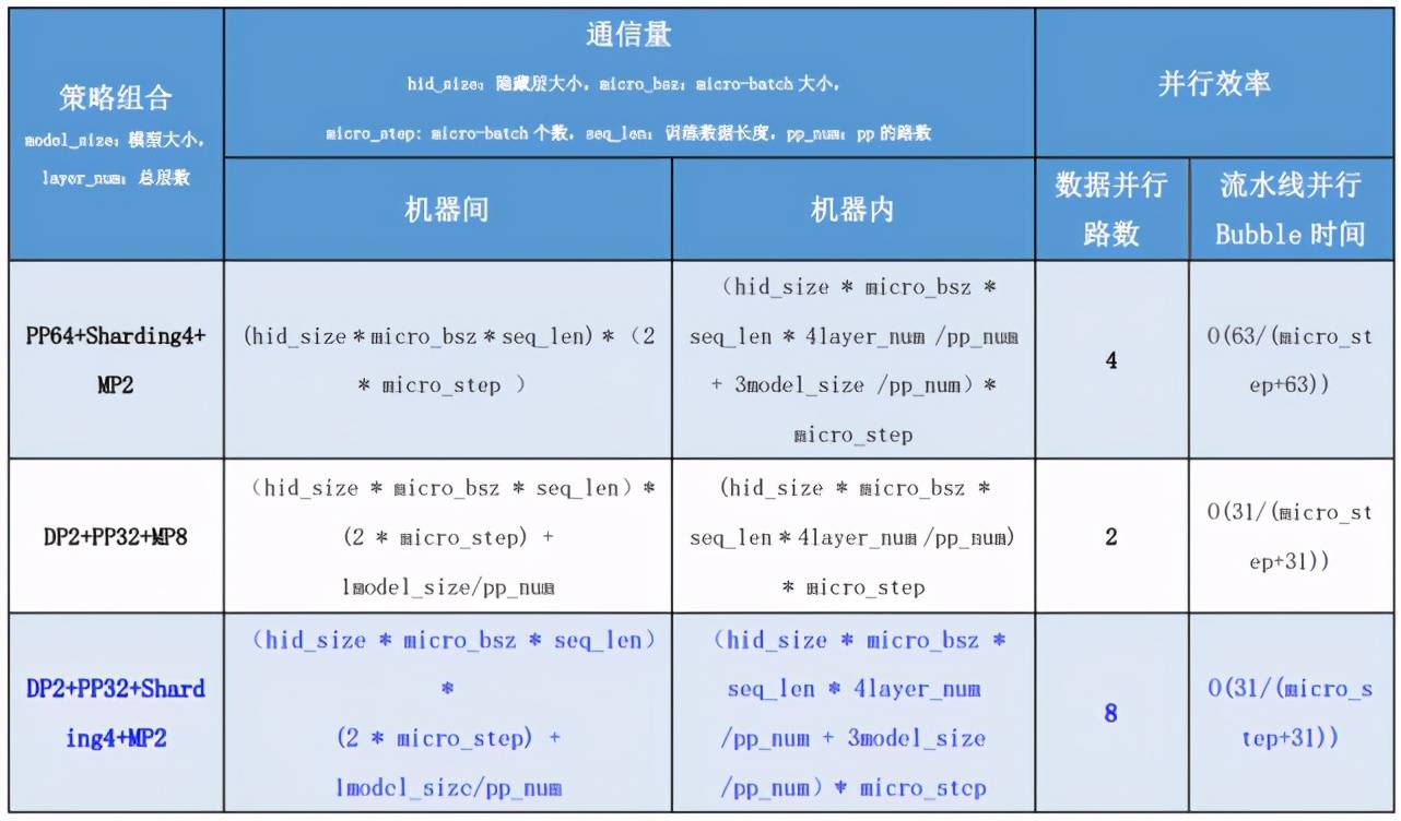 模型|飞桨分布式训练又推新品，4D混合并行可训千亿级AI模型