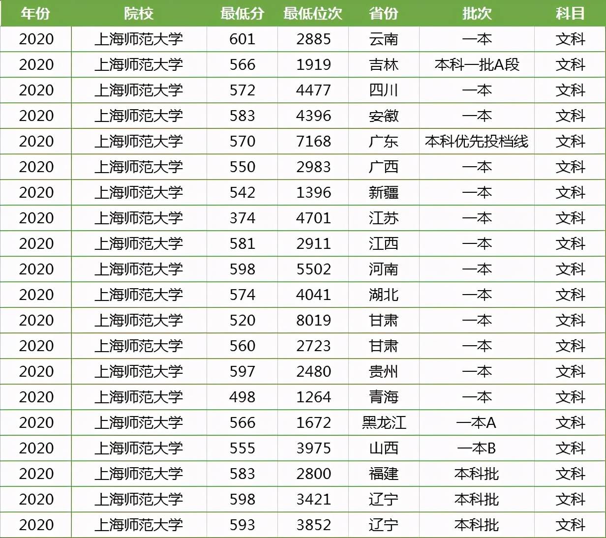 上海這所大學大半師範類專業就業率100錄取分數還不高