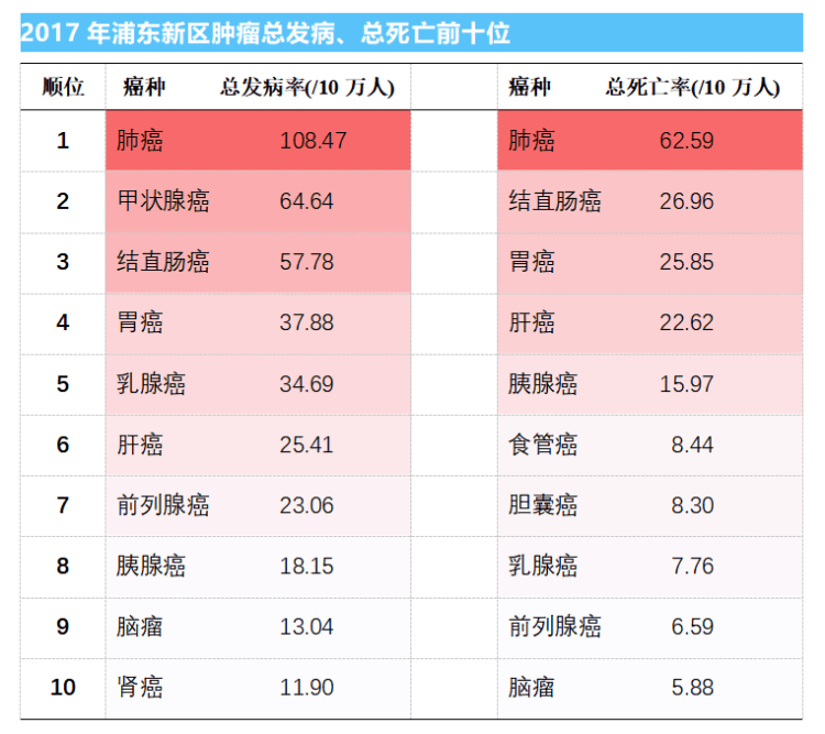 2.肺癌仍是浦东新区发病率,死亡率第一的恶性肿瘤.