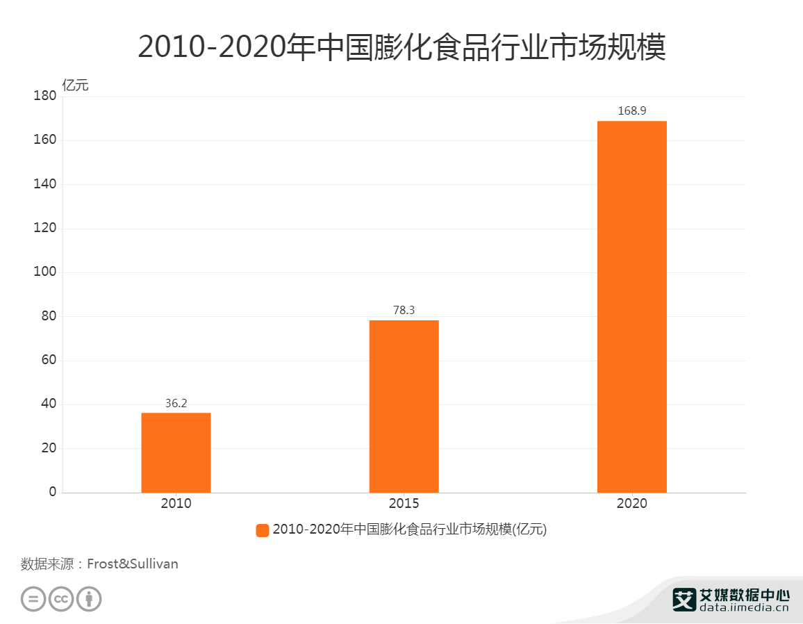 食品行业数据分析：2020年中国膨化食品行业市场规模达168.9亿_搜狐网