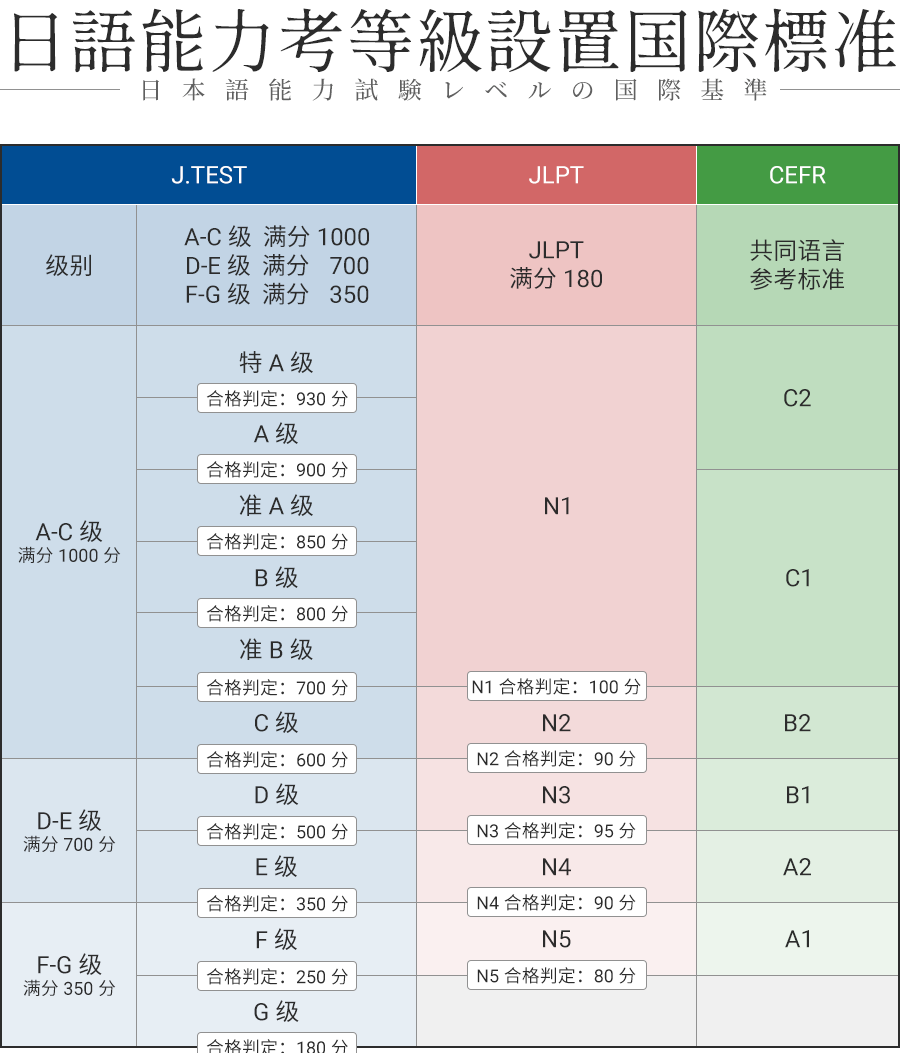 Jlpt Amp J Test 外语学习 艾伯特留学