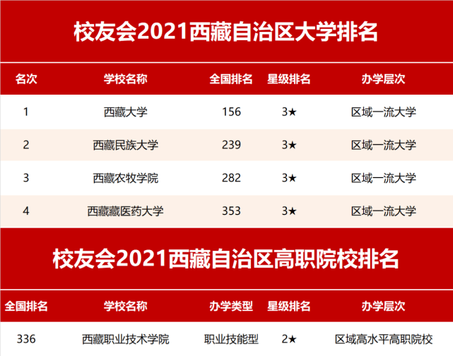 2021校友會西藏自治區大學排名西藏大學第1西藏農牧學院前3