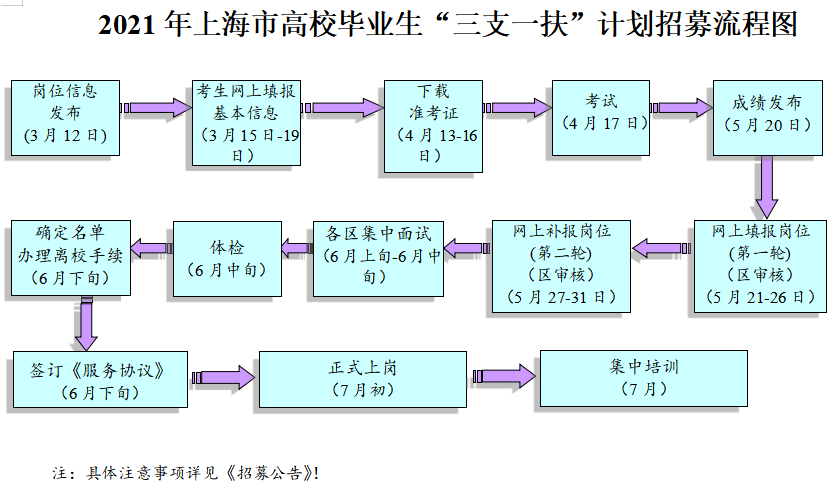 0 什么是"三支一扶"?