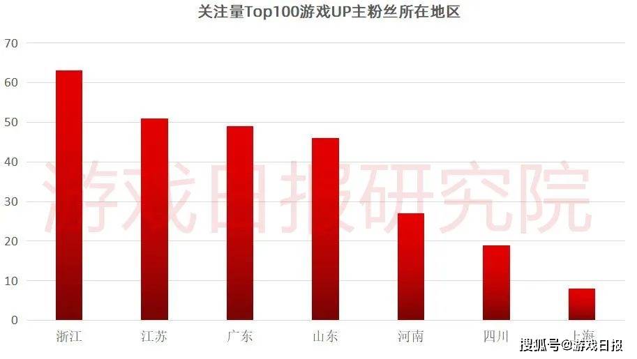 排名|B站游戏UP主商业报价排名，老番茄无悬念，Steam官号有四位数？