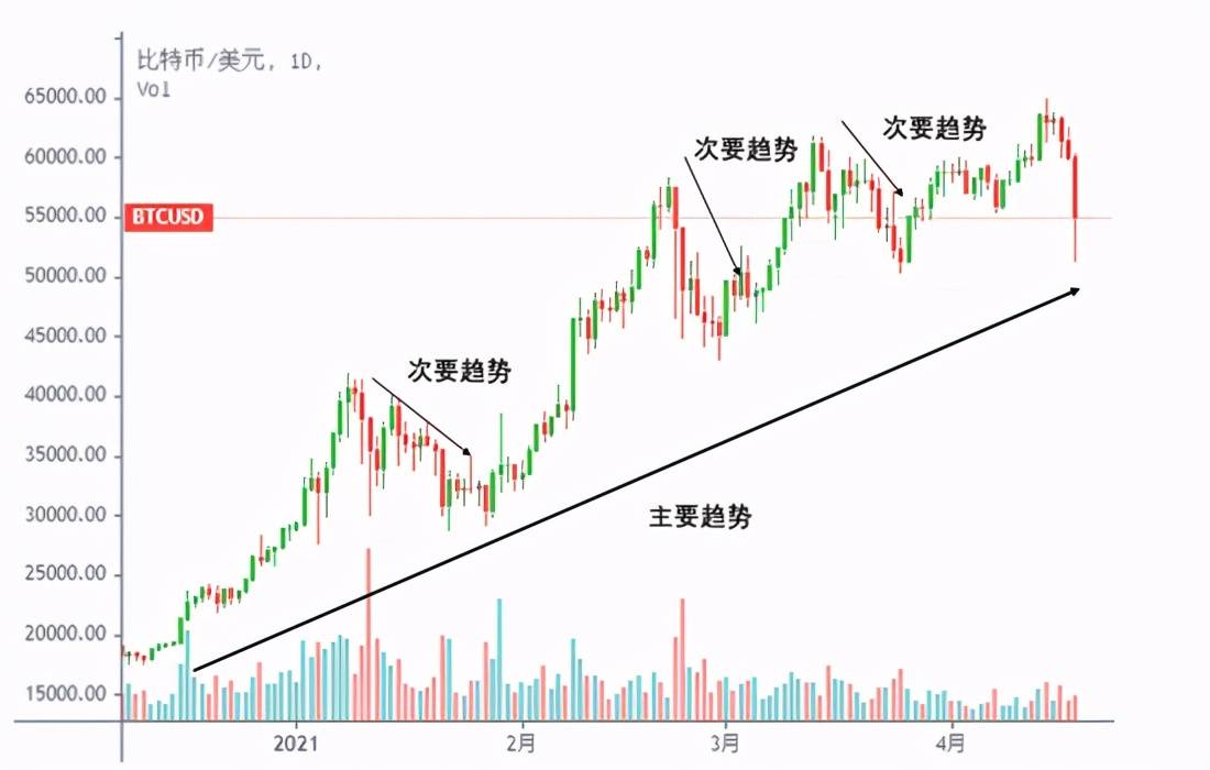 欧易okex研究院:本次大跌不过回调9000美元,比特币长期上涨趋势不变