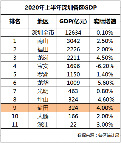 2021年上半年深圳gdp(3)