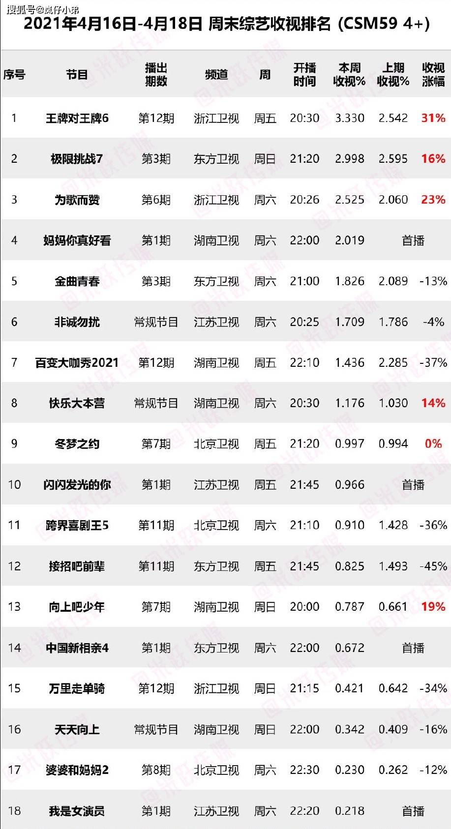 上周末综艺收视率出炉 王牌6 收官夺冠 全新黑马综艺诞生 节目